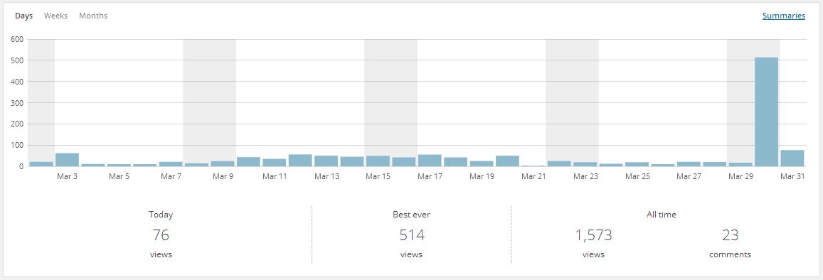 Site stats show a significant spike on a single date